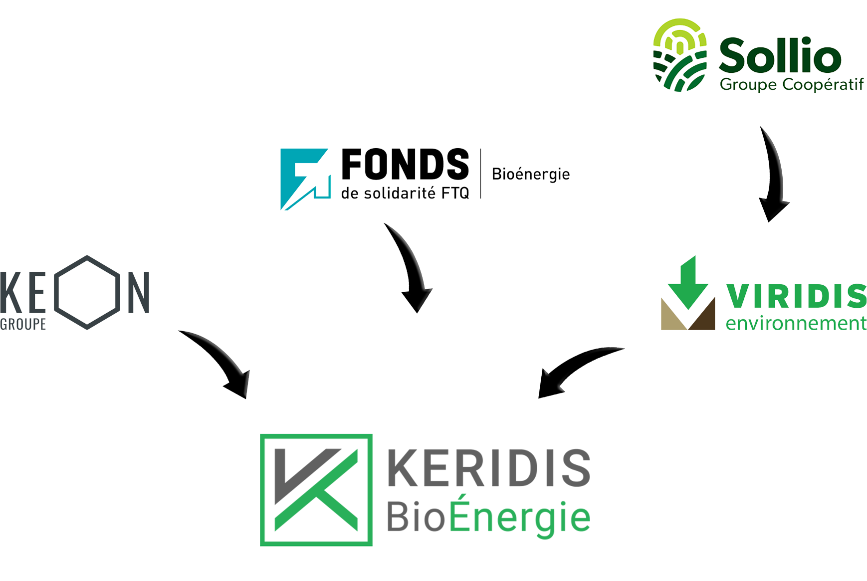 KERIDIS BioÉnergie